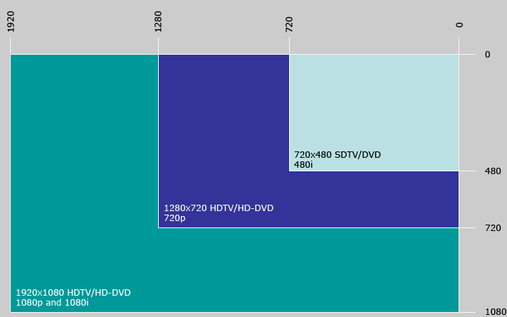 Dvd Video Resolution Chart